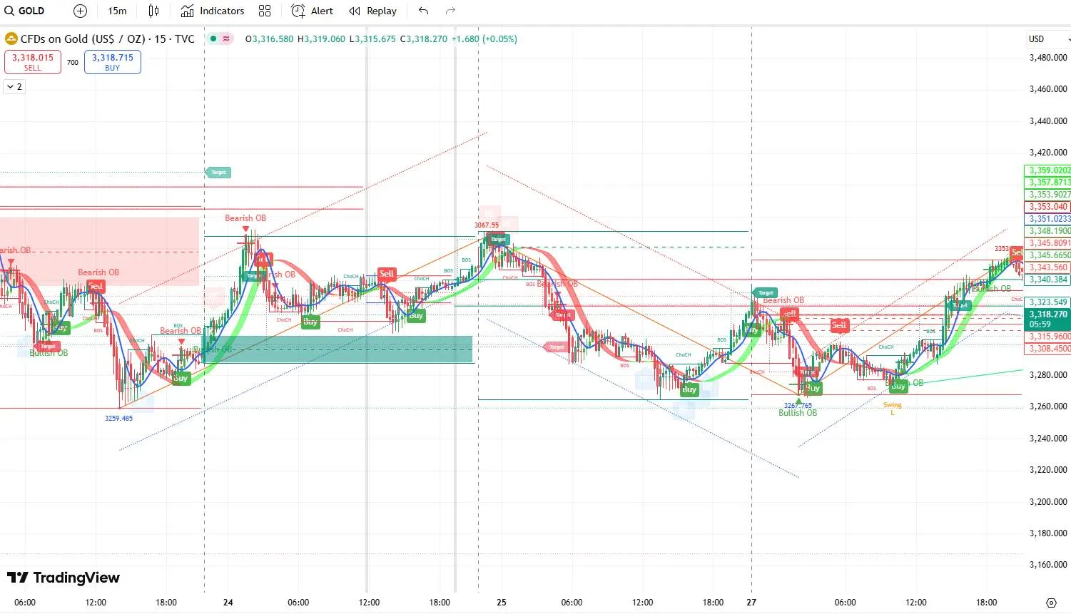 LEO Trading System for Tradingview
