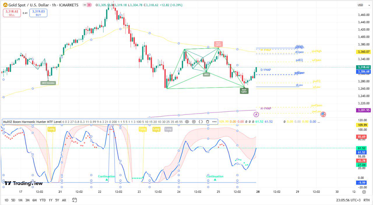 Indicator MultiZ Boom Harmonic Hunter for TradingView