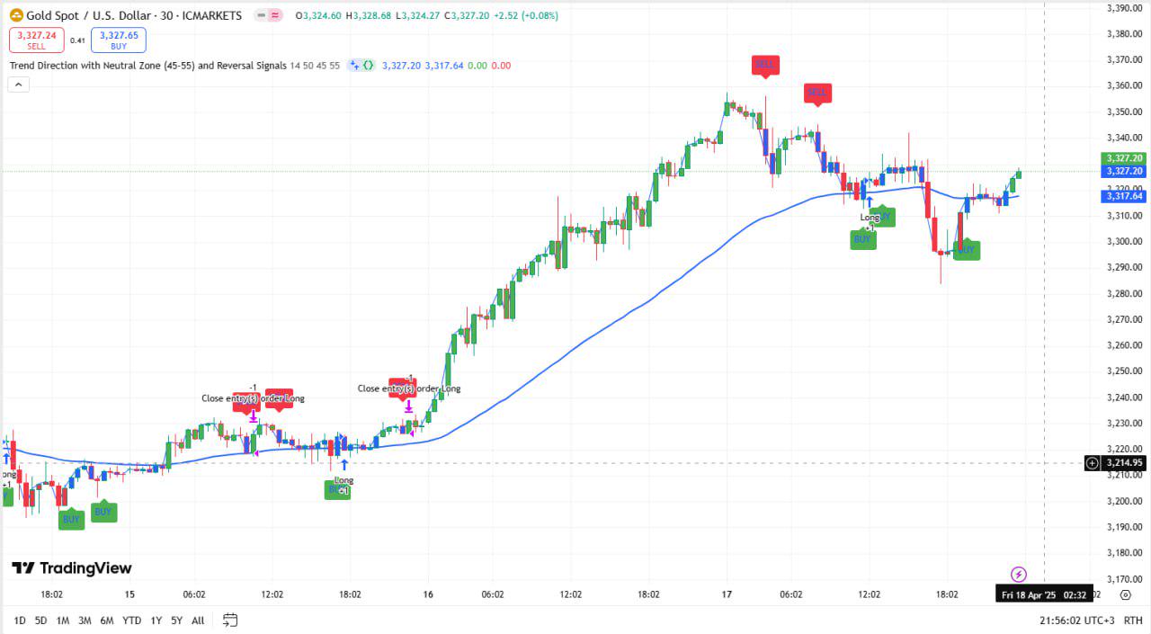 Indicator Trend Direction with Neutral Zone for TradingView