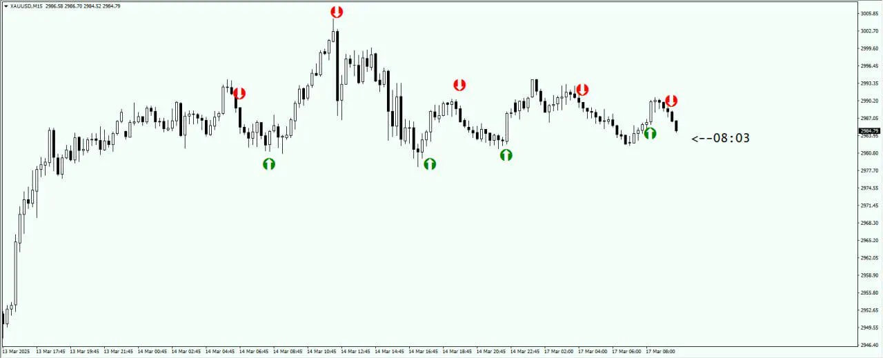 Gold (XAUUSD) M1 and M5 Scalping Indicator MT4