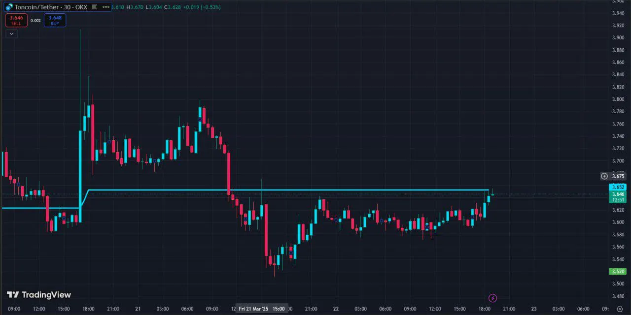 Indicator GG Shot for TradingView