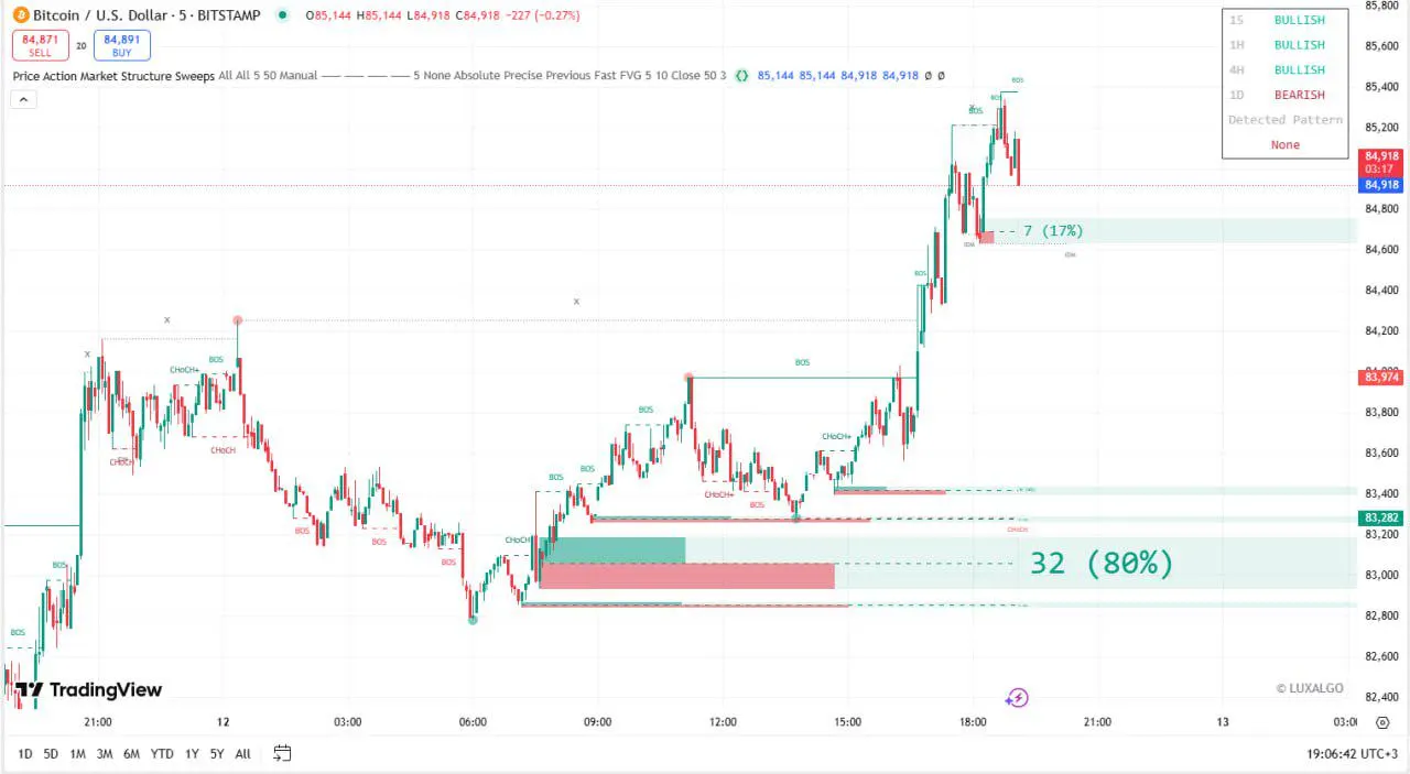 Indicator Price Action Market Structure Sweeps for TradingView
