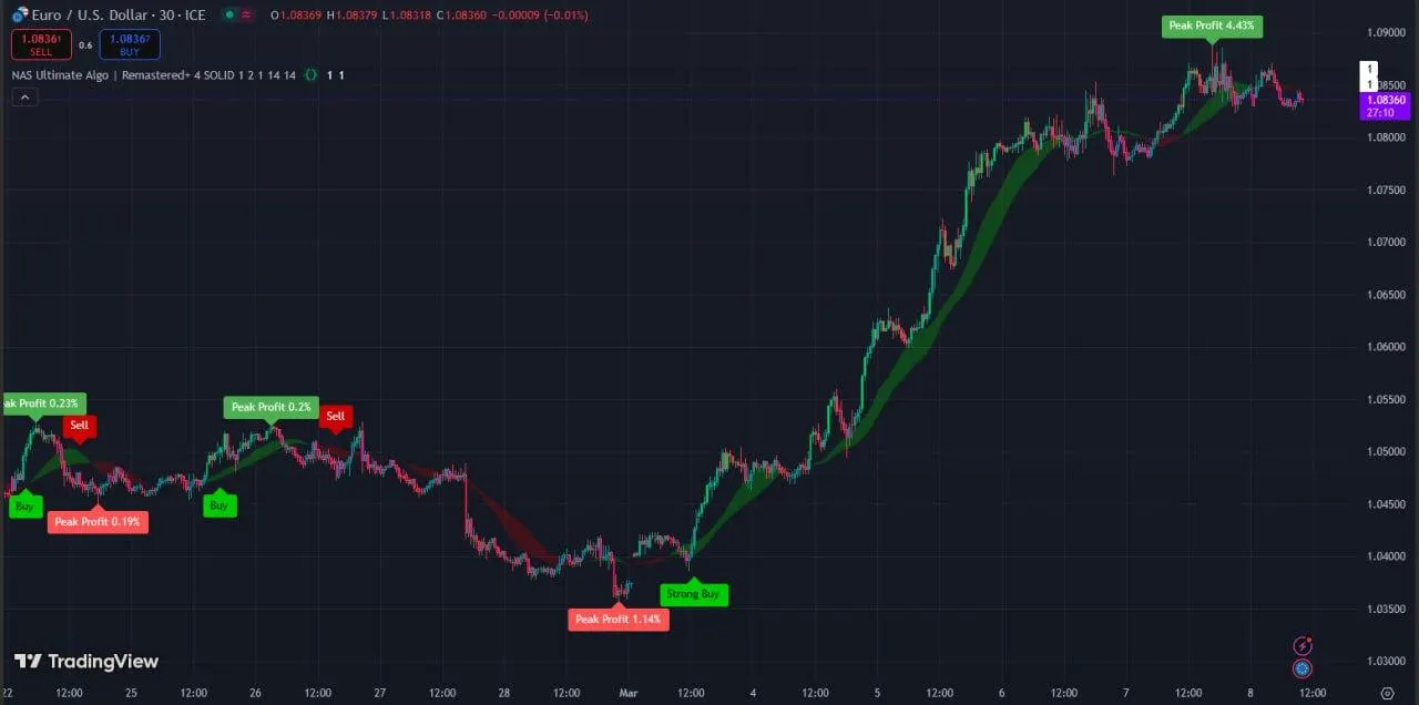 Indicator NAS Ultimate Algo Remastered V2 for TradingView