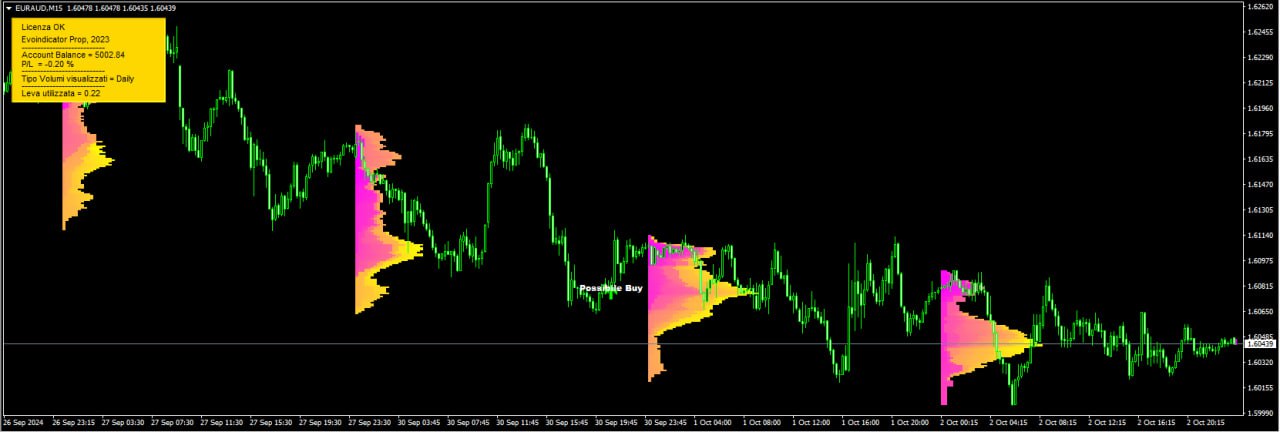 Evo Indicator PropFirm MT4