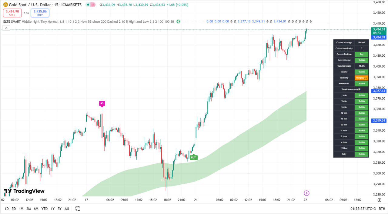 Indicator ELTE SMART for TradingView