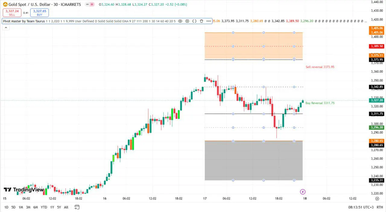 Indicator Pivot Master by Team Taurus for TradingView