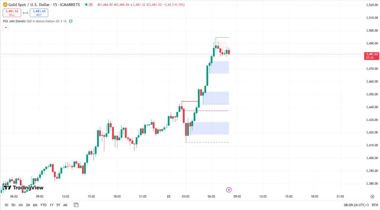 Indicator POI JAN 2levels for TradingView