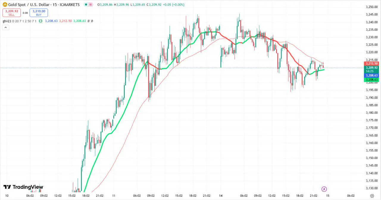 Indicator GV23 for TradingView