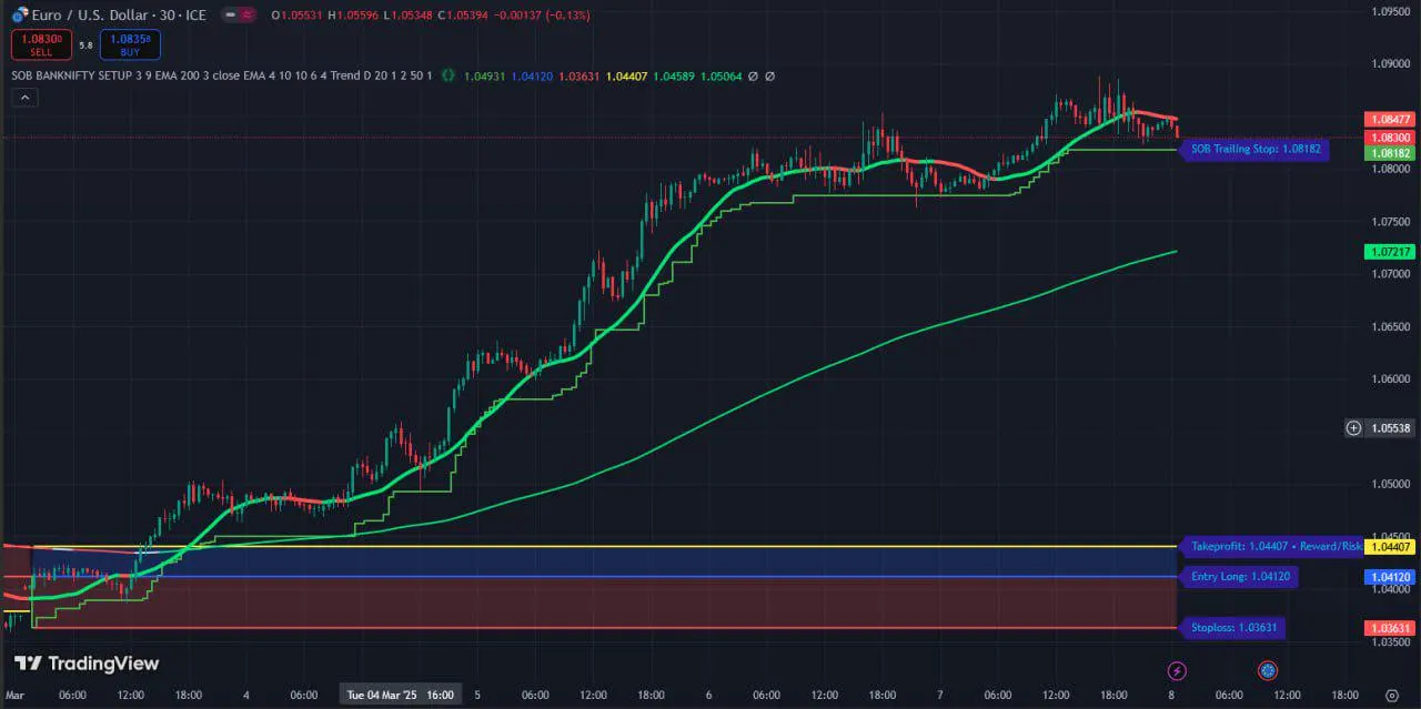 Indicator SOB Banknifty Setup for TradingView