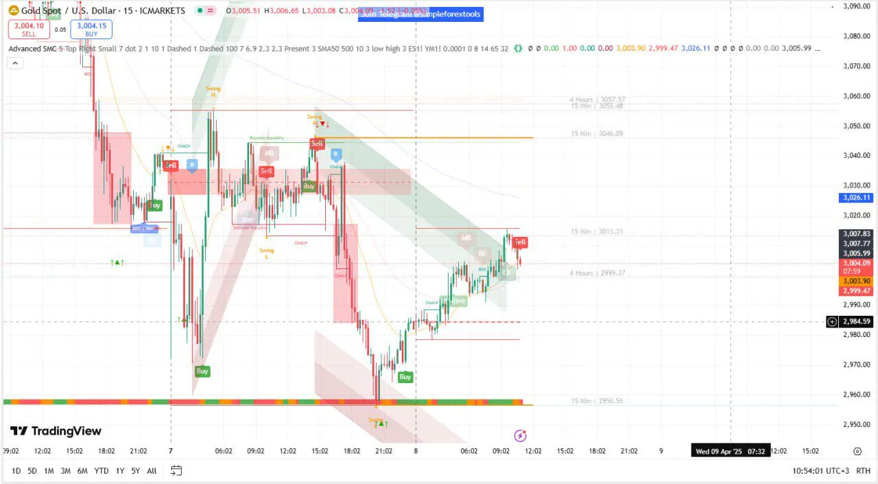 Indicator Advanced SMC for TradingView