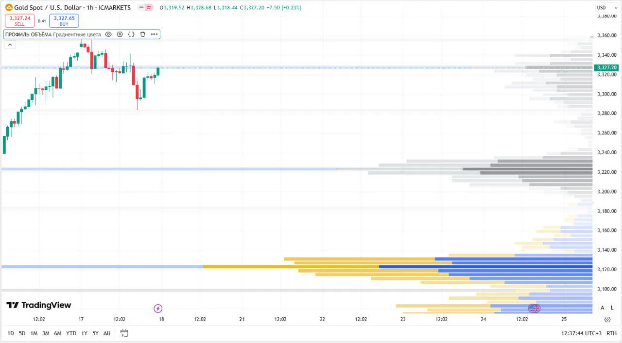 Indicator Profile Volume V6 RUS for TradingView