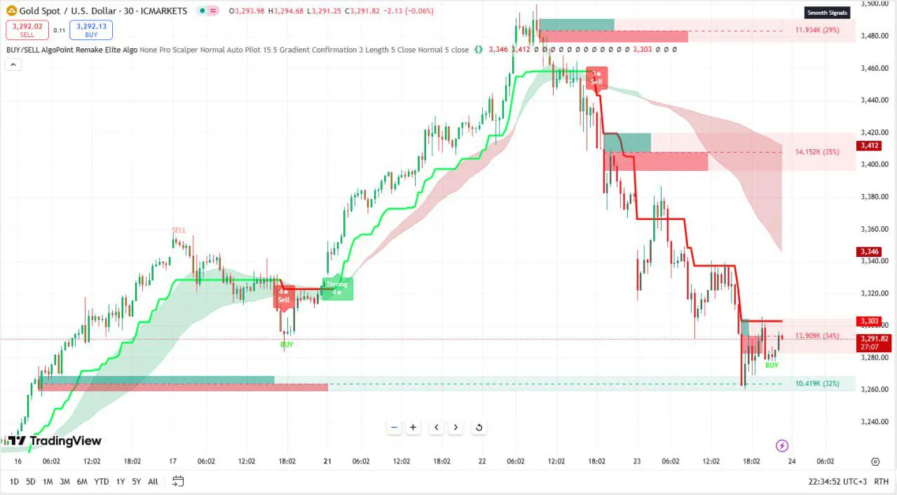 Indicator AlgoPoint Remake Elite Algo for TradingView