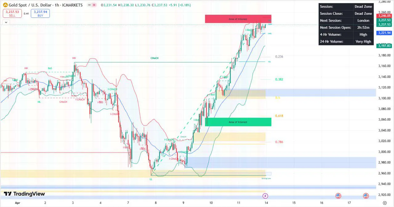 Indicator Smart Money Concepts Monster for TradingView