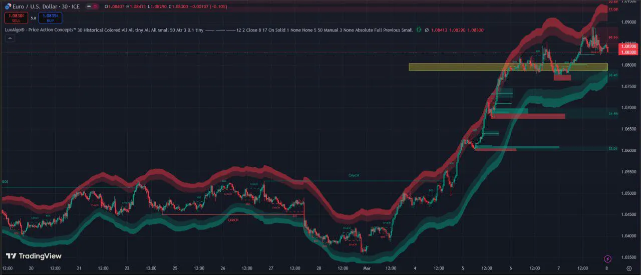 Indicator Luxalgo Price Action Concept for TradingView