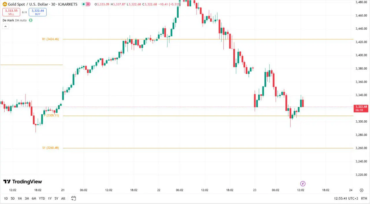 Indicator PP Std De Mark for TradingView