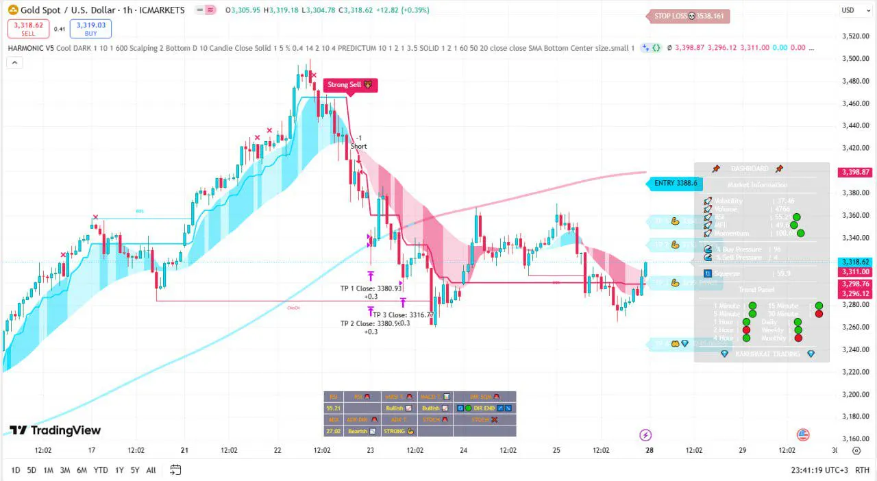 Indicator HARMONIC V5 for TradingView
