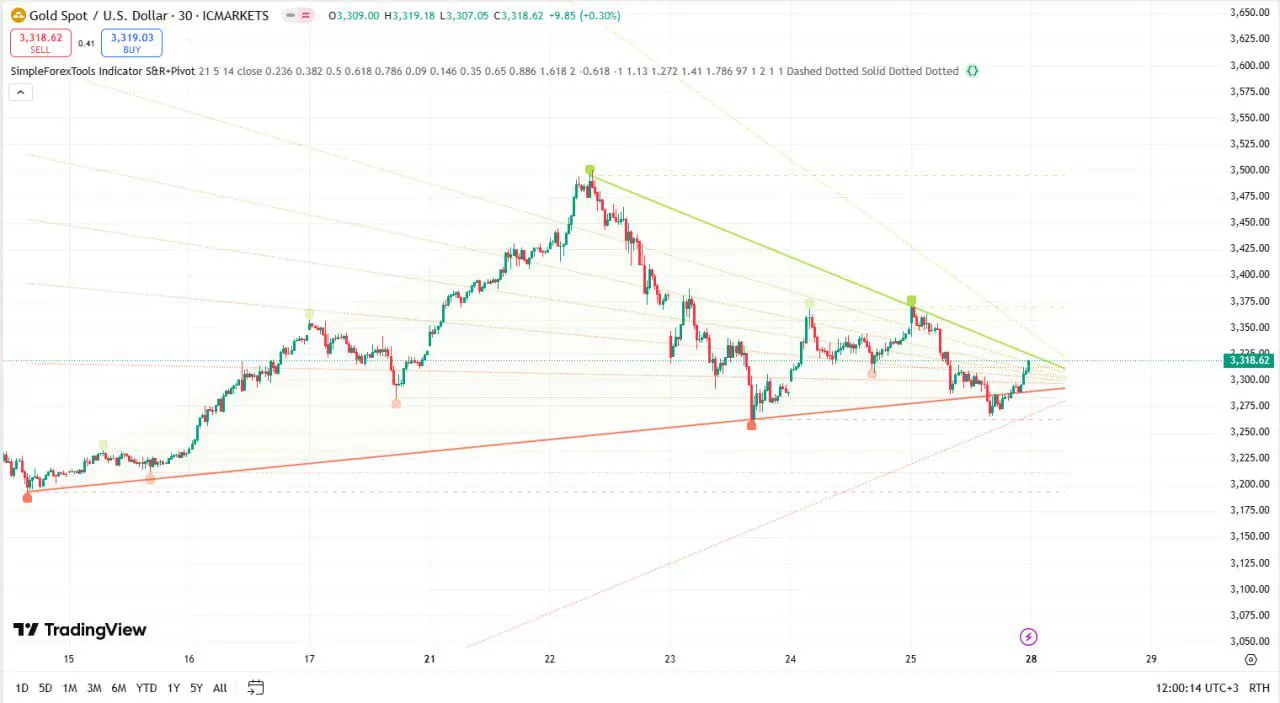 Indicator S&R+Pivot for TradingView