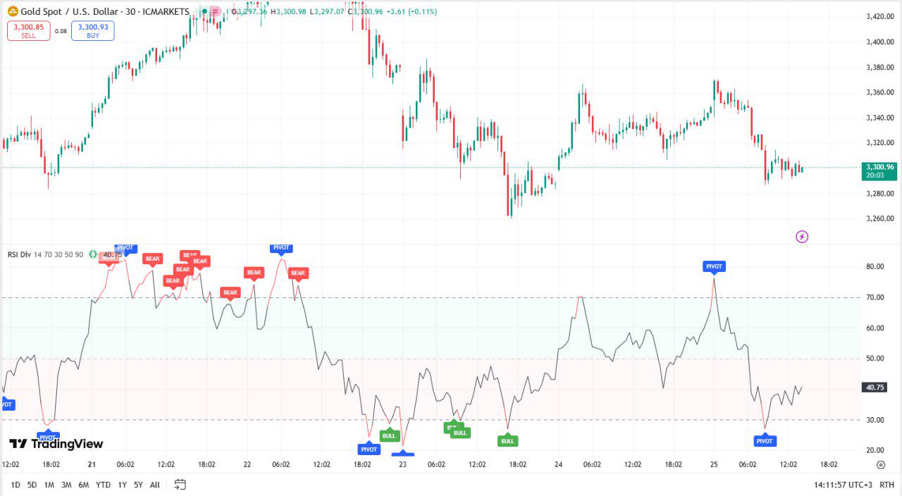 Indicator Relative Strength Index - Divergences for TradingView