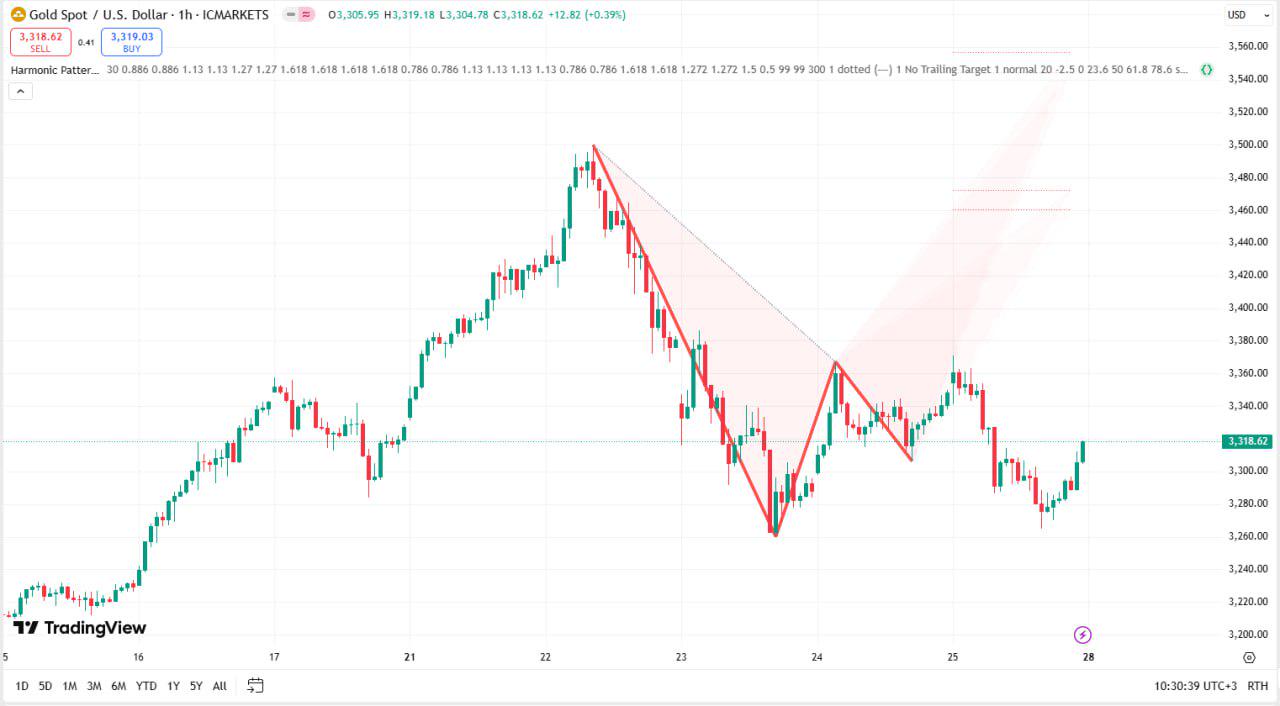 Indicator Harmonic Patterns Projection for TradingView