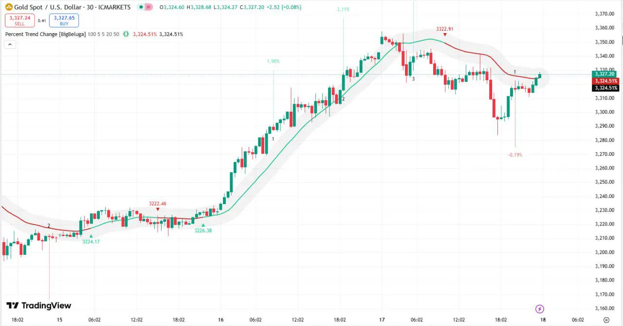 Indicator Percent Trend Change [BigBeluga] for TradingView