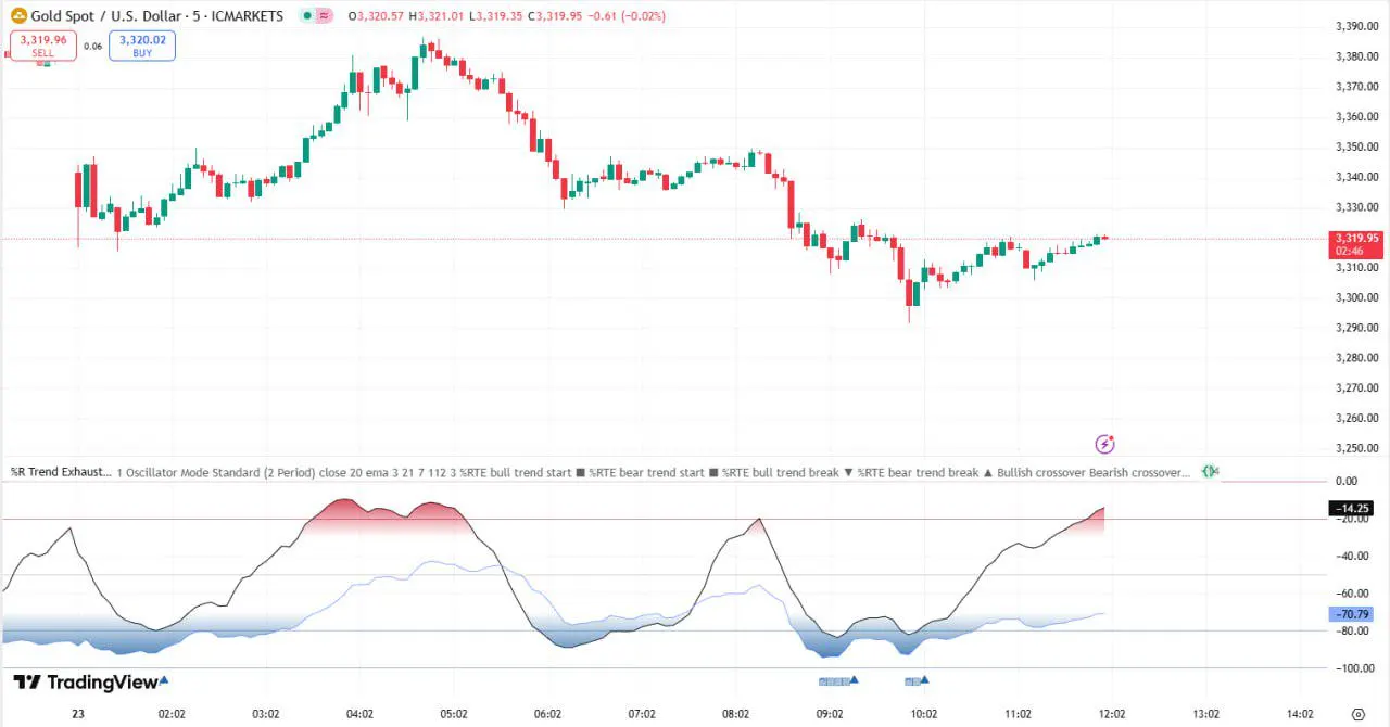 Indicator Trend Exhaustion for TradingView