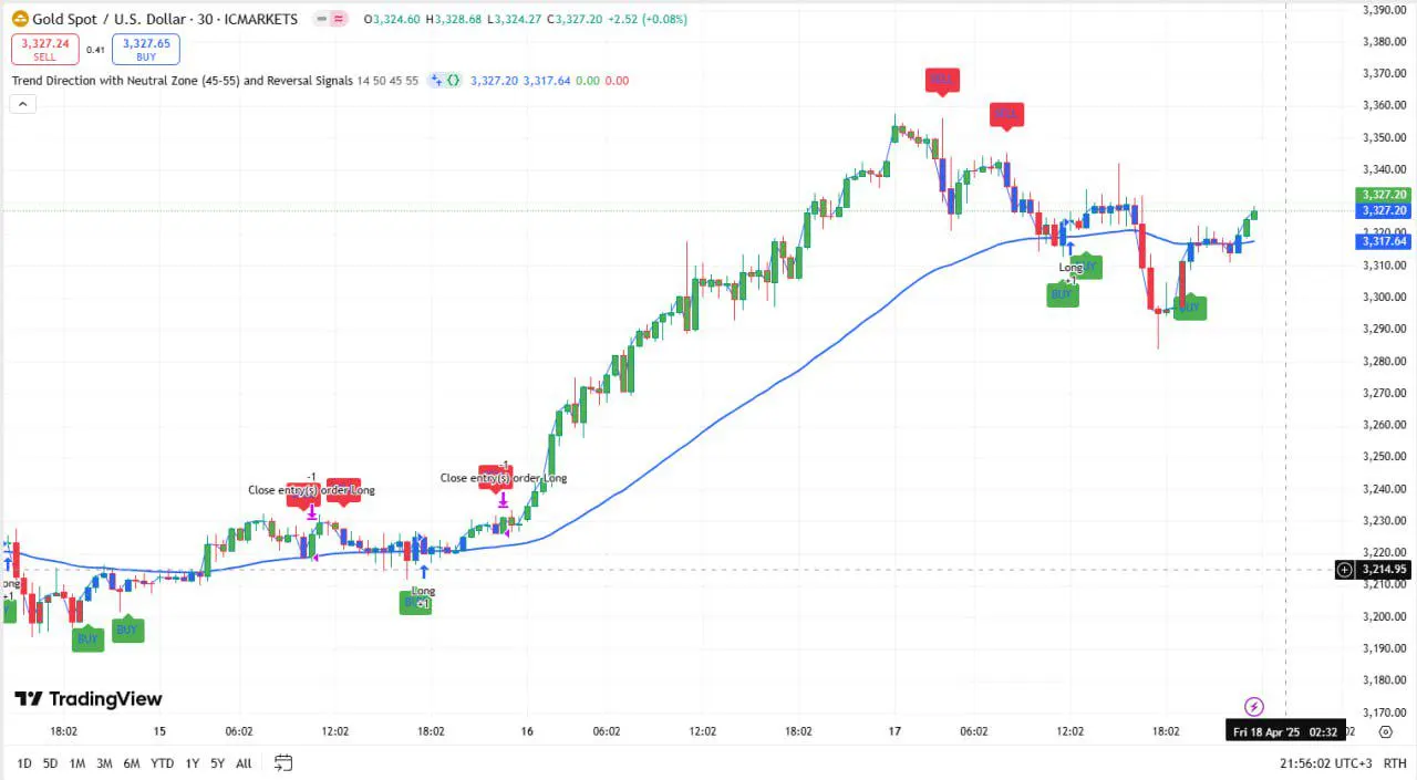 Indicator Trend Direction with Neutral Zone for TradingView