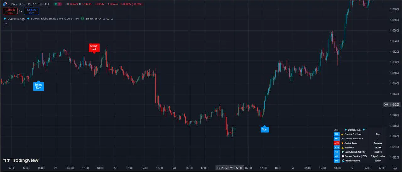Indicator Diamond Algo for TradingView