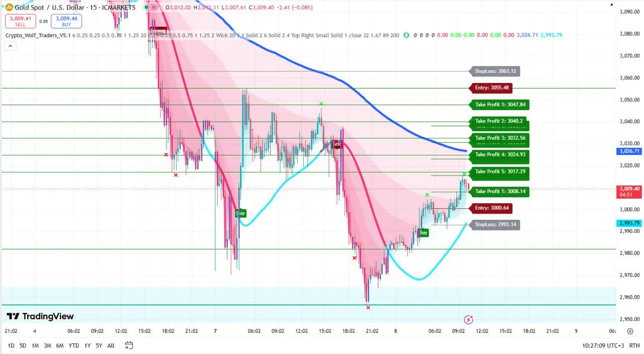 Indicator Crypto Wolf Traders V6 for TradingView