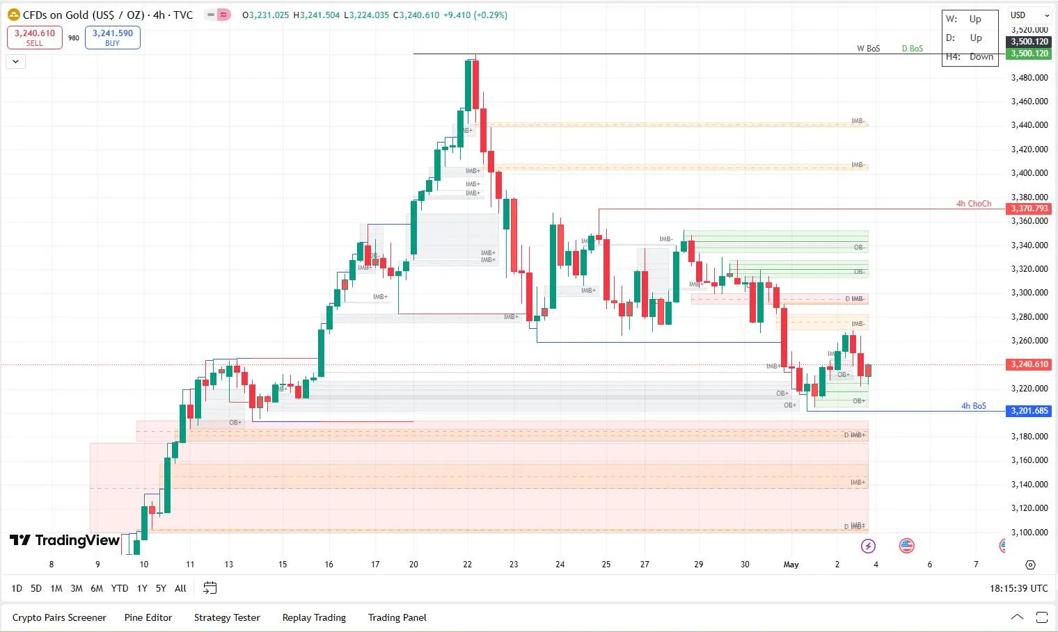 Indicator FTR Rules BoSChoCh Markup for TradingView