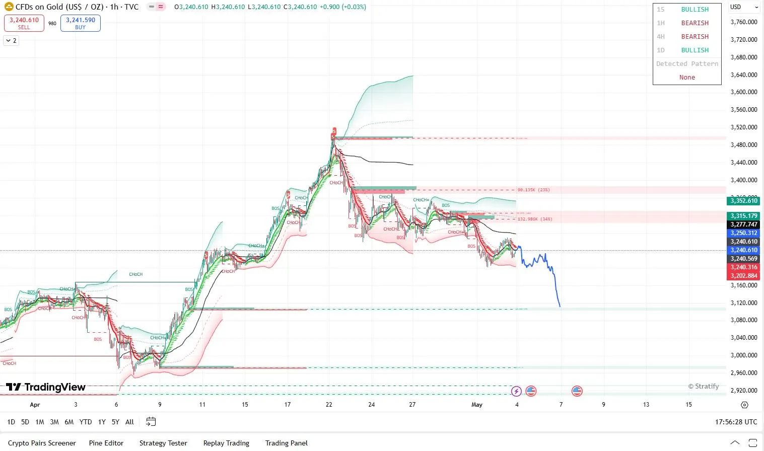 Indicator PAC With LNL for TradingView