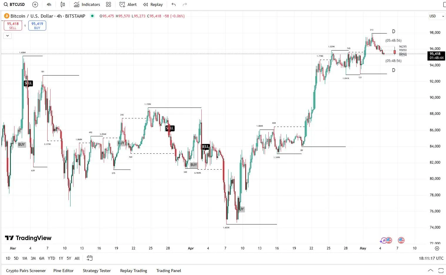 Indicator ICT HTF Candles + FVG for TradingView