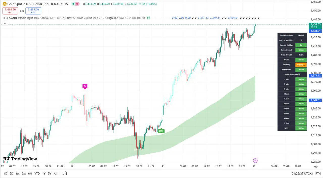 Indicator ELTE SMART for TradingView