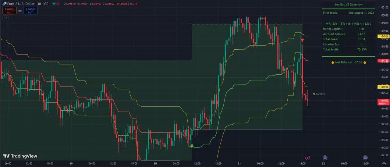 Indicator IronBot v3 for TradingView