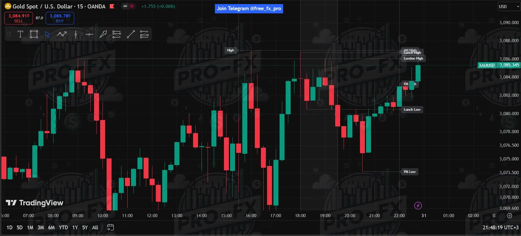 Indicator ICT Index Futures for TradingView