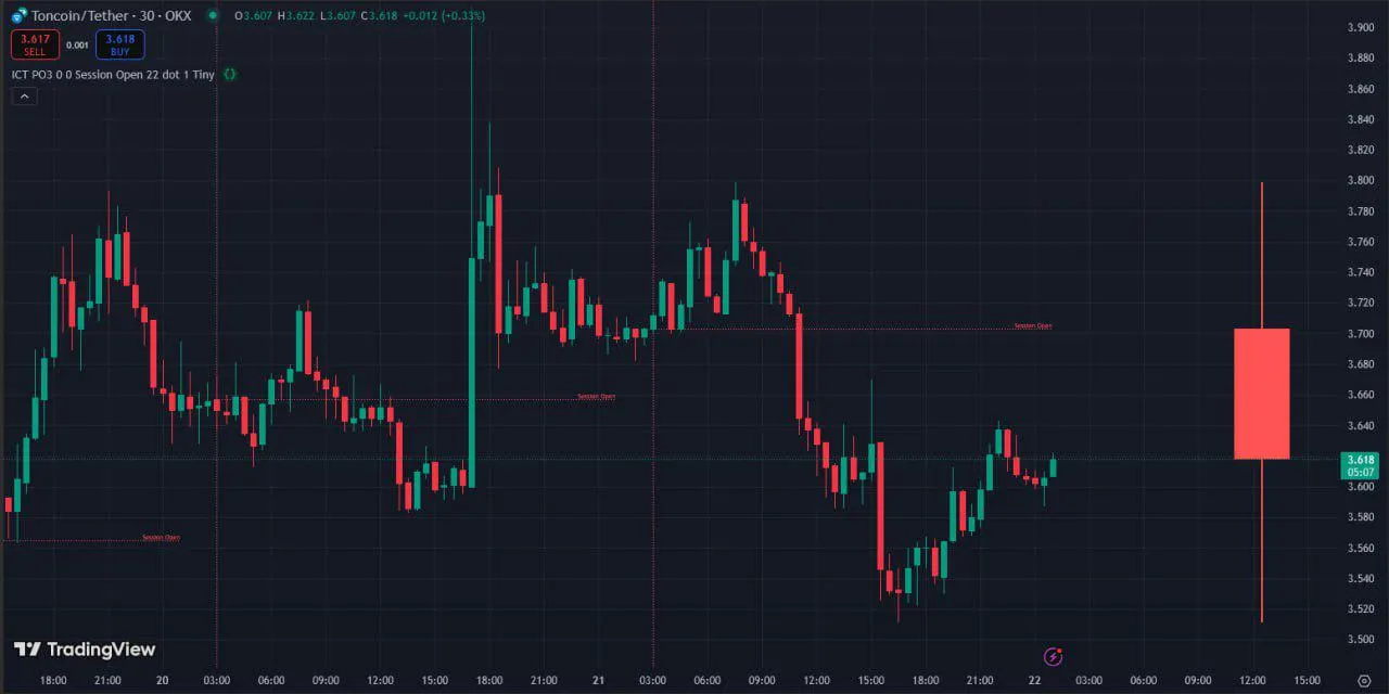 Indicator ICT PO3 for TradingView