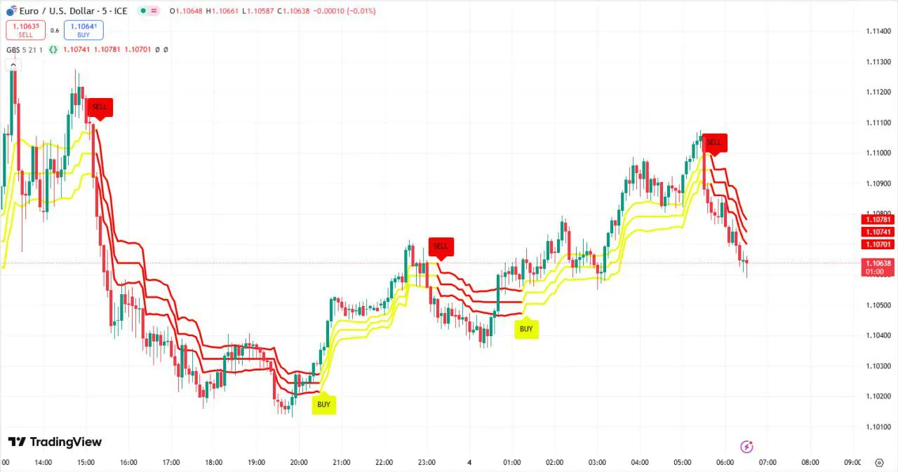 Indicator GBS for TradingView