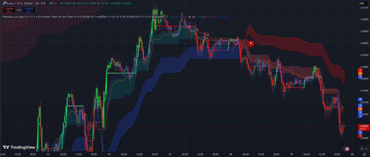 Indicator Premium Lux Algo for TradingView