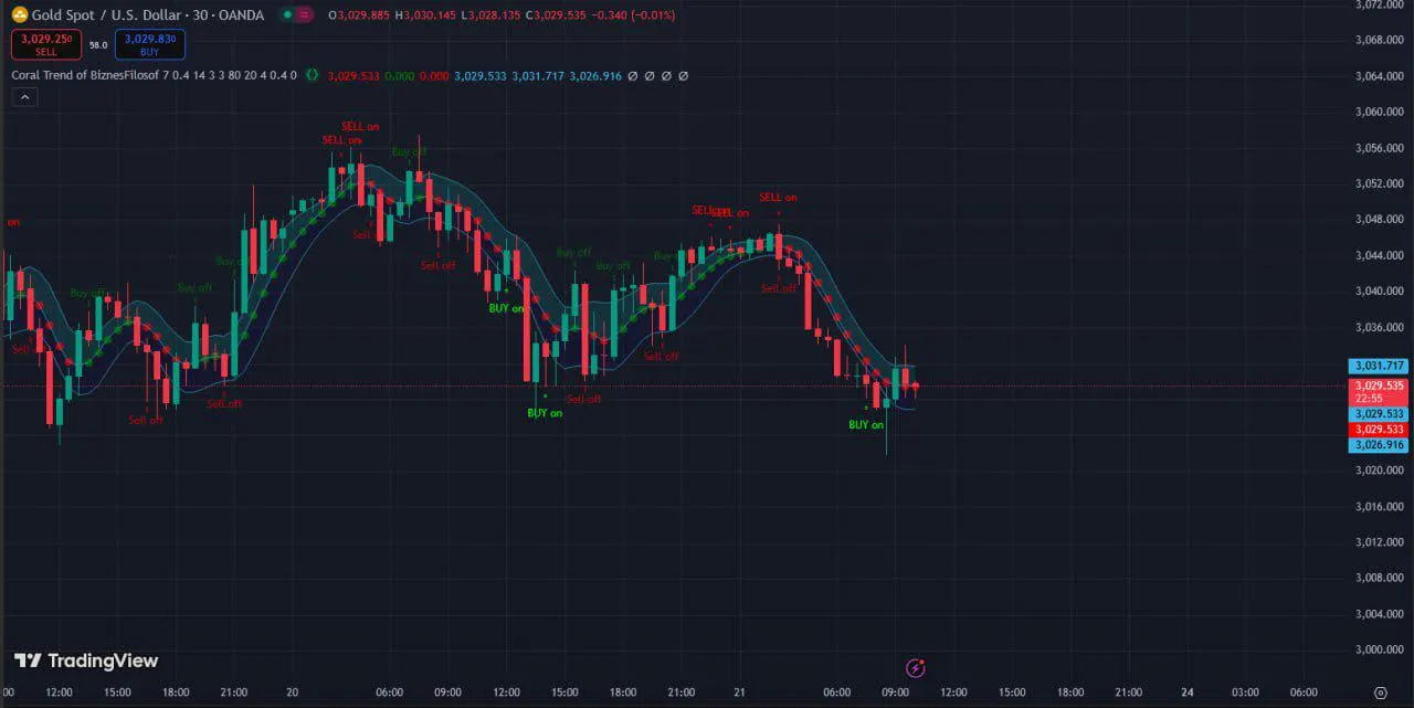 Indicator Coral Trend of BiznesFilosof for TradingView