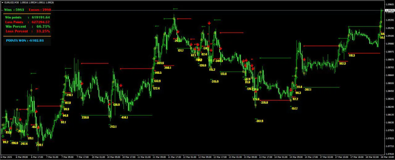 Indicator StalkeR Arrow MT4 v7.8