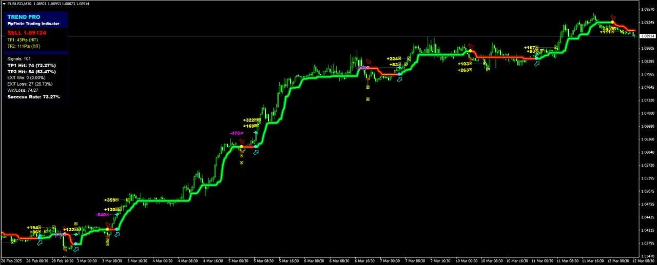 Indicator PipFinite Trend PRO MT4 V5.1