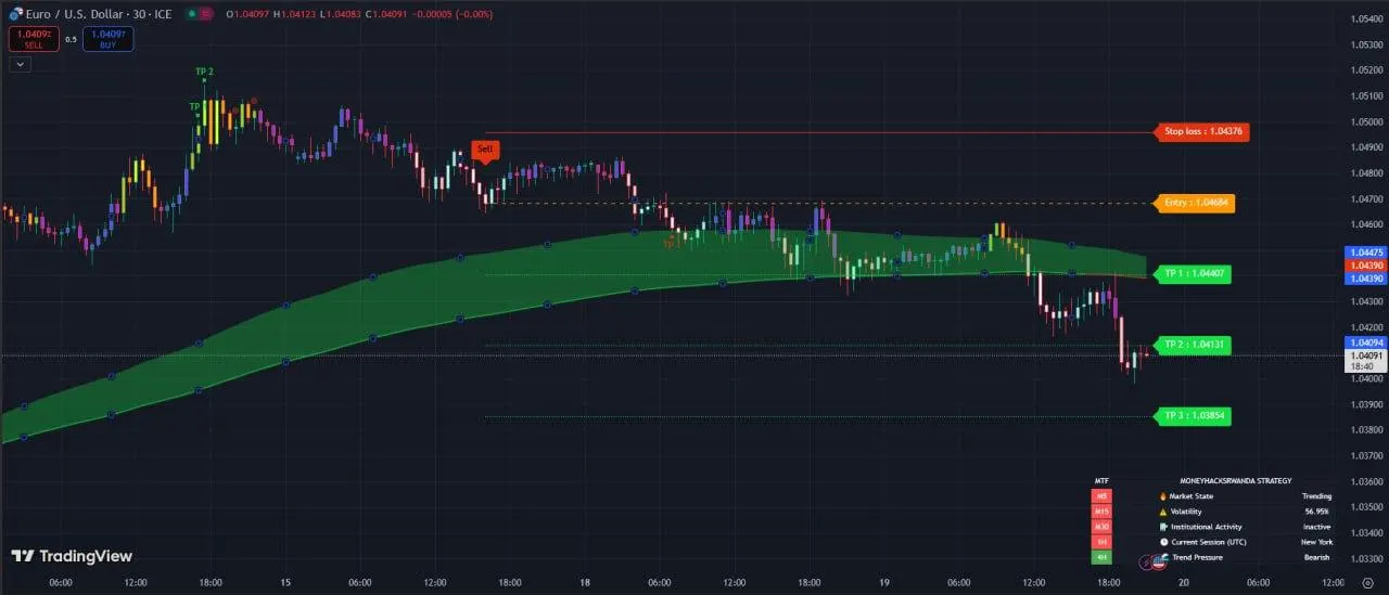 Best trading view non repaint indicator for Scalping, Day Trading and Swing trading