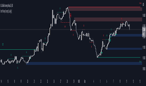 Indicator Premium Lux Algo for TradingView