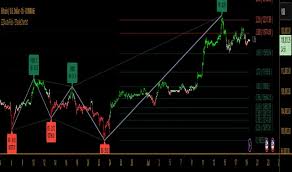 Indicator Auto Fibo ZigZag for TradingView