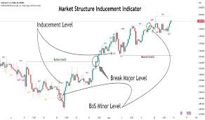 Indicator FTR Rules BoSChoCh Markup for TradingView