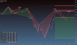 Indicator Harmonic Patterns Projection for TradingView