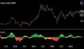 Indicator MELONA - RSI STRATEGY for TradingView