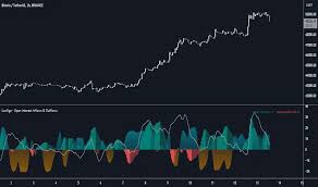 Indicator Open Interest Chart