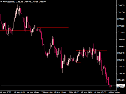 indicator breakeout zone